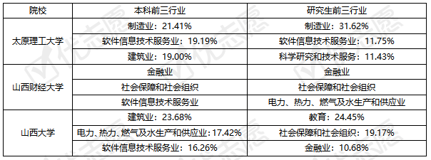 倾向|太原理工大学、山西财经大学、山西大学毕业生就业情况分析