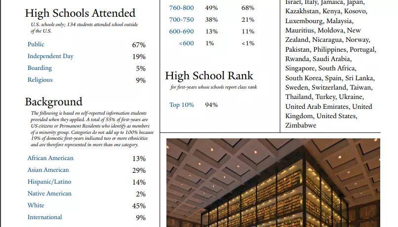 医学史|耶鲁大学最新录取数据：大幅扩招，国际生名额增加3%