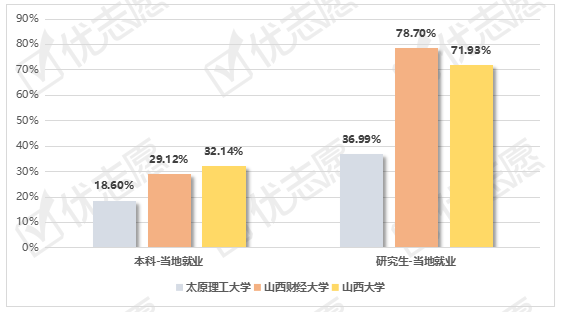 倾向|太原理工大学、山西财经大学、山西大学毕业生就业情况分析