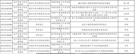 办学|全国首批！教育部认证！电子科大成都学院获批10项产学研类项目