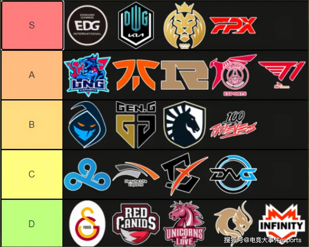 实力|外网S11世界赛队伍以及各位置选手评级：Scout只有A，Doinb被评S