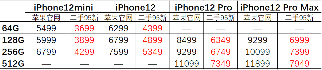 iphone12系列新机和二手机价格汇总价格真的跳水了吗