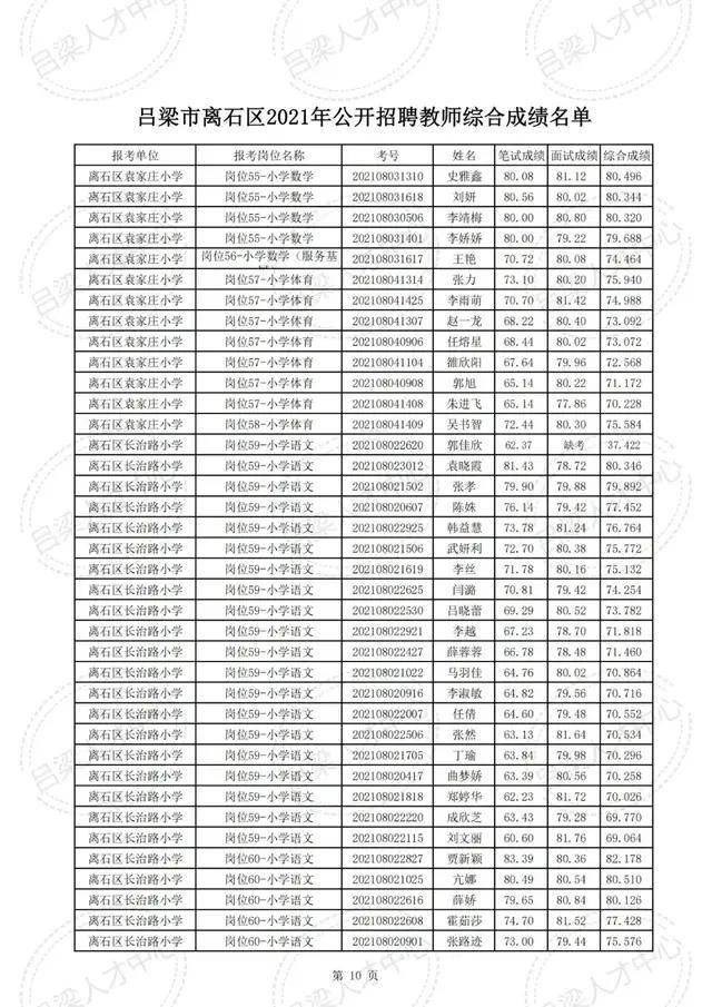 公示|吕梁市离石区2021年公开招聘教师综合成绩公示