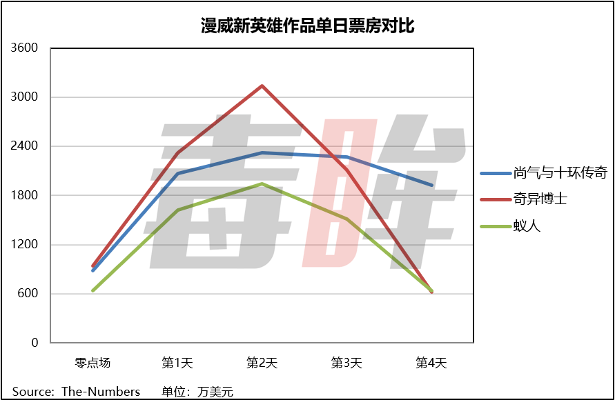 全球|打破北美档期记录！《尚气》成全球院线“救市”英雄？