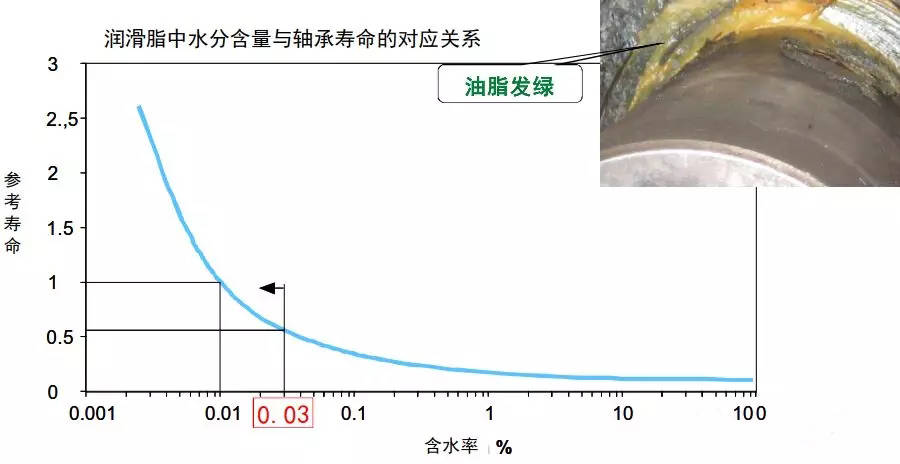 影响|如何辨识轴承是否失效?