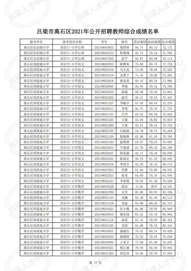 公示|吕梁市离石区2021年公开招聘教师综合成绩公示