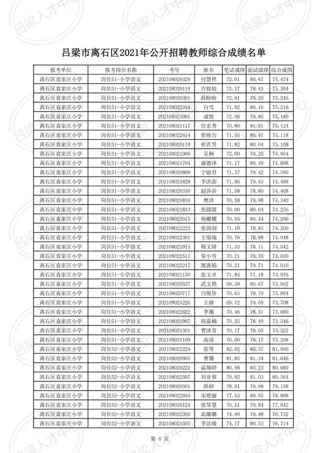 公示|吕梁市离石区2021年公开招聘教师综合成绩公示