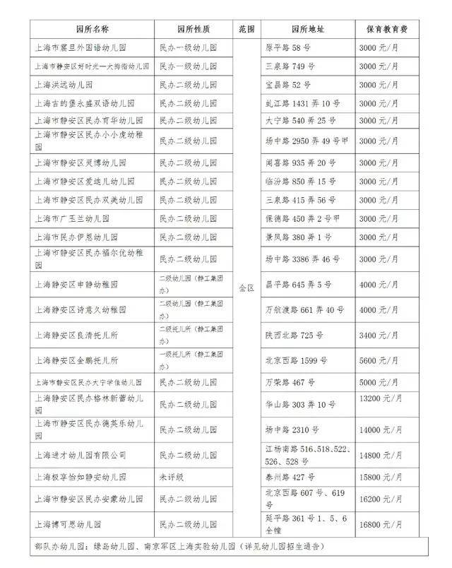 上海|沪上16区幼儿园收费大盘点！这么多钱花哪儿了？来看看你喜欢的幼儿园多少钱！