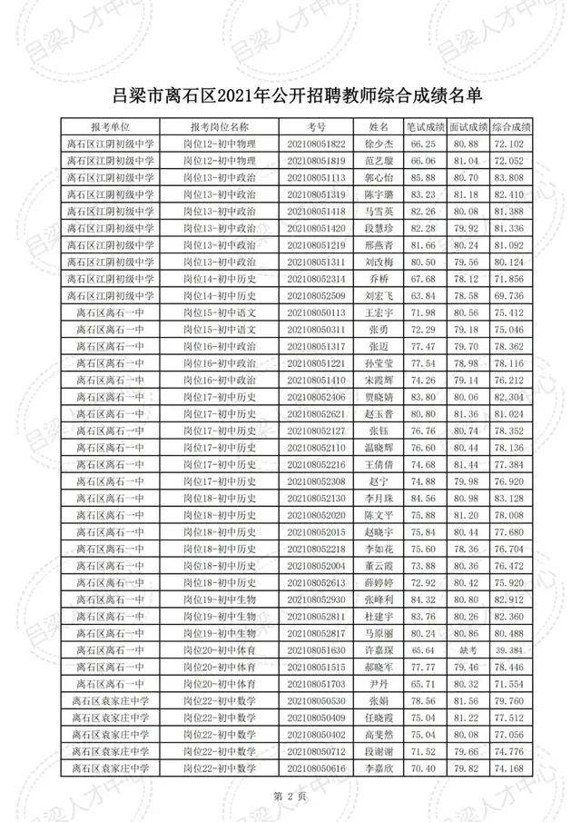 公示|吕梁市离石区2021年公开招聘教师综合成绩公示