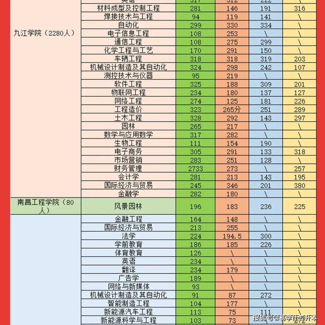 公众|2021年江西专升本录取分数线汇总