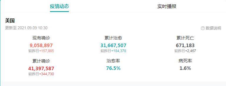 接種|美國已超過500萬名兒童感染新冠，占美國所有病例的15.1%！