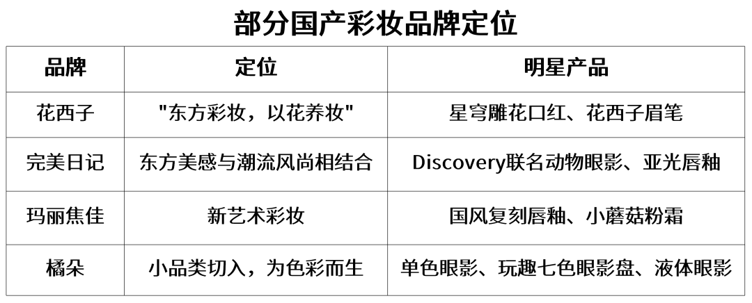 需求|完美日记是如何累积流量——引爆品牌潮点的？