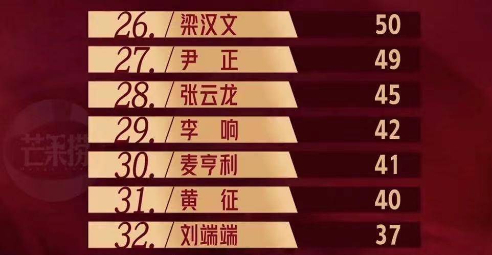 舞台|《披哥》陈辉欧阳靖刘端端淘汰，网友：为什么不是每次垫底的敖犬