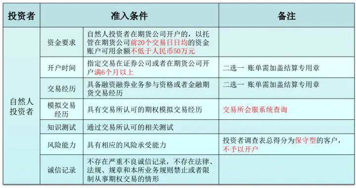 50etf期权开户的话需要准备什么资料？