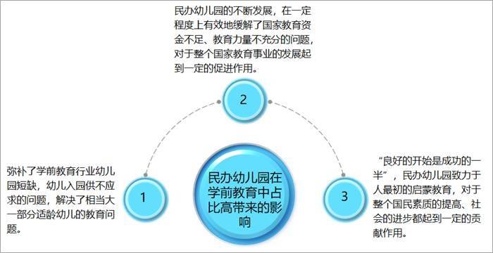 分析|2020年中国民办幼儿园行业发展现状分析：民办幼儿园数量首次出现下滑[图]