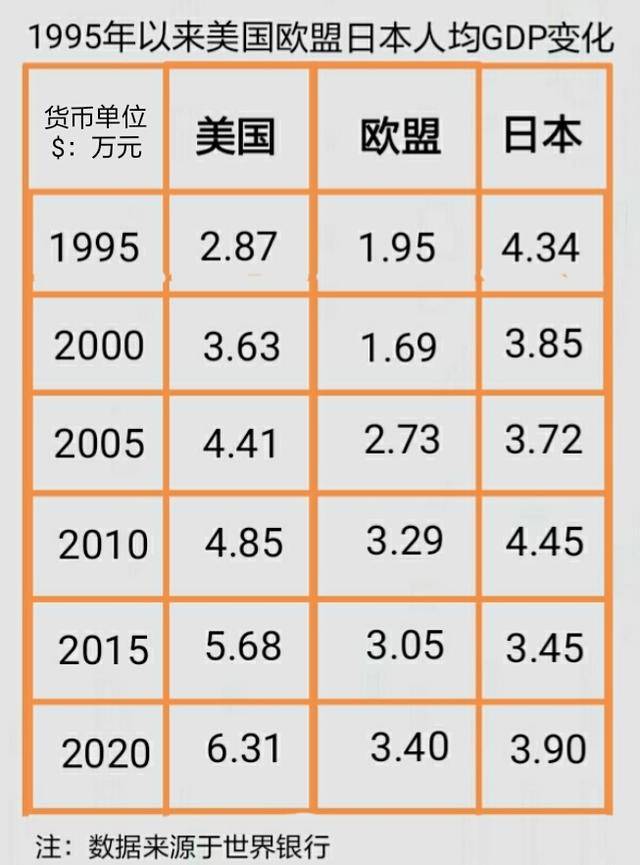 美国gdp首次突破10万亿美元_特朗普气急败坏 世行贷款给中国10亿美元,专家 特朗普想限制华发展