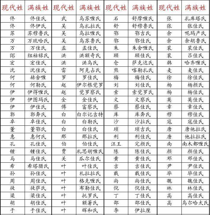 隨著第一皇族愛新覺羅帶頭改姓