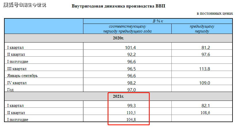 俄罗斯2021年GDP卢布_俄罗斯统计局 上半年,GDP为30.85万亿卢布 相当于中国哪个省