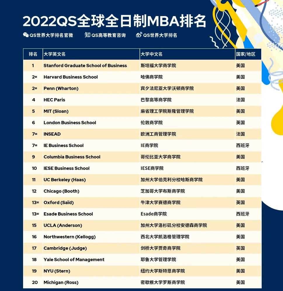 最新2022QS全球MBA排名 美国院校霸榜