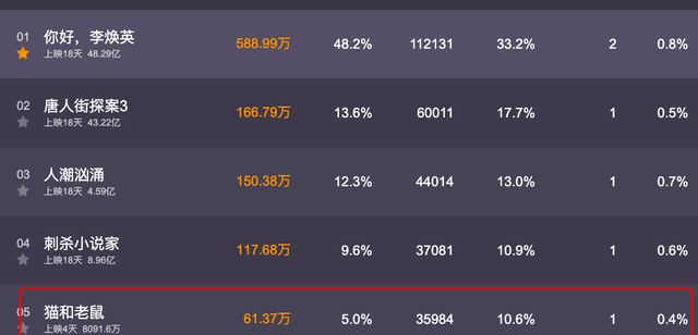 动画片|上映4天不过亿,好莱坞大电影在贾玲面前,毫无还手之力了!