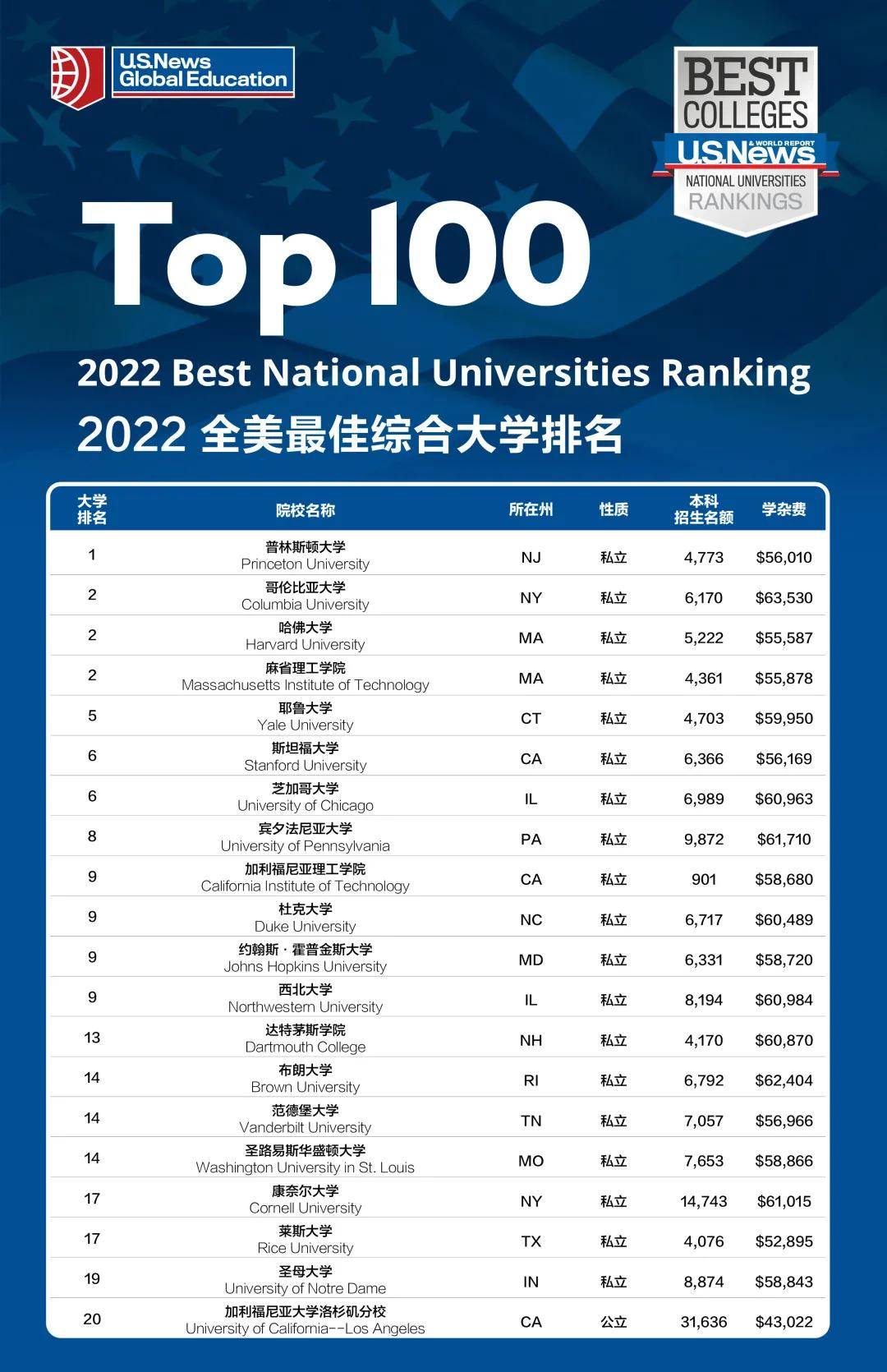 美国大学排名2021_美国大学排名
