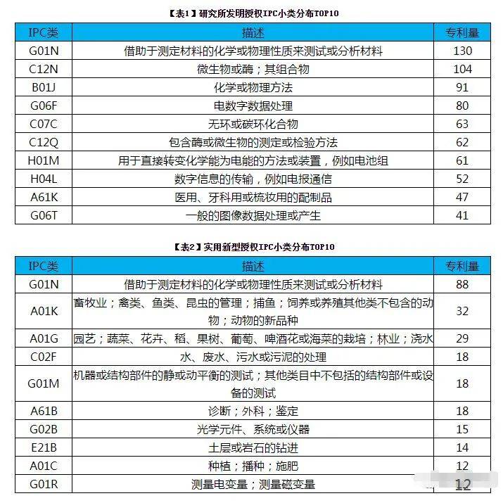 打新疫苗有 2021年8月全国高校专利分析