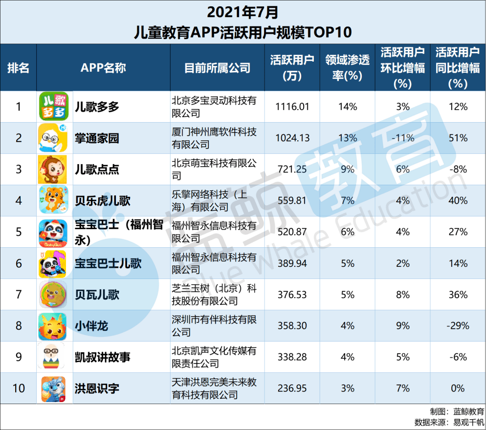 儿歌|7月儿童教育APP榜：“智慧树”出局用户规模TOP 10，“多多动画屋”晋级百万级