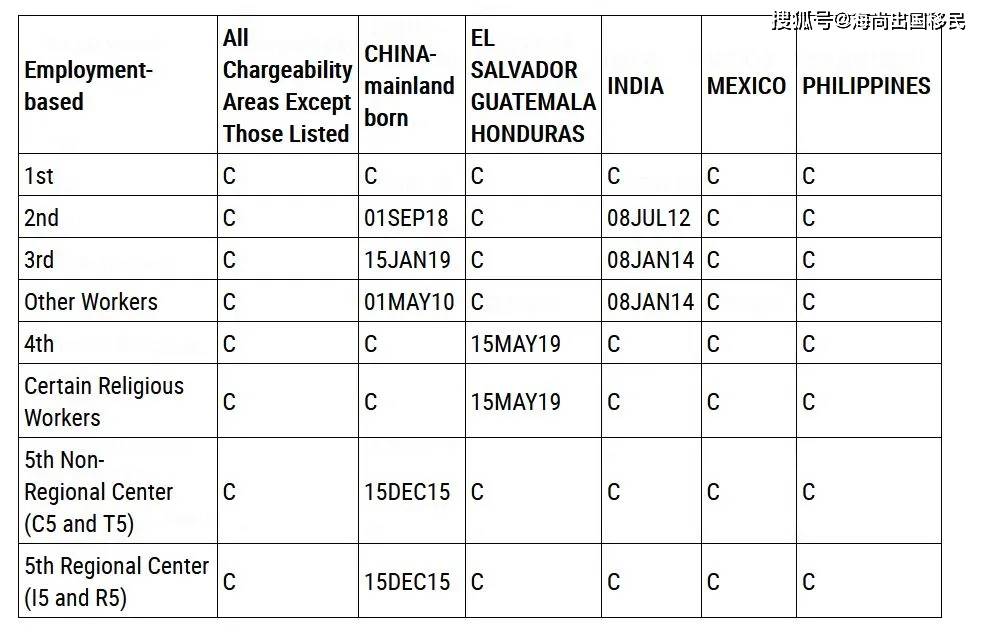 谈球吧体育【最新】2021年10月份美国移民签证排期公布！(图3)