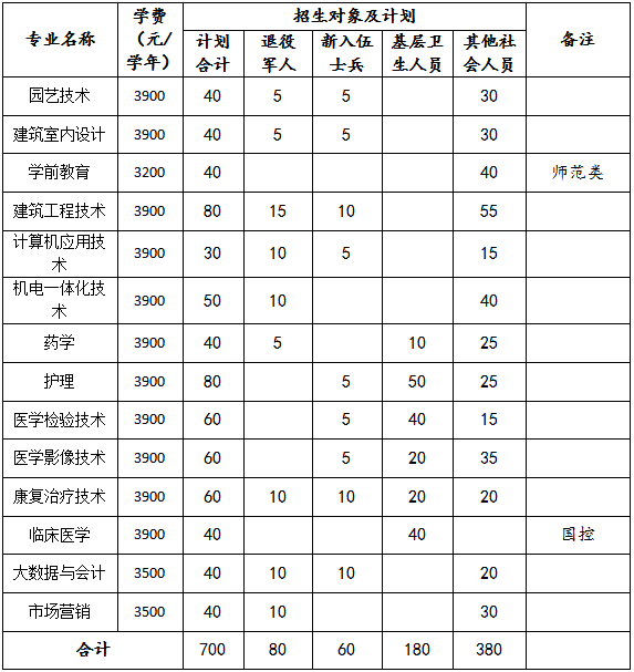 阜阳职业技术学院2021年高职扩招招生章程