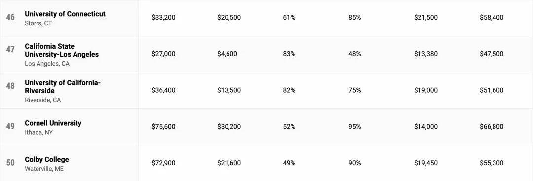 大学|性价比也是“硬道理”，美国高性价比大学排名