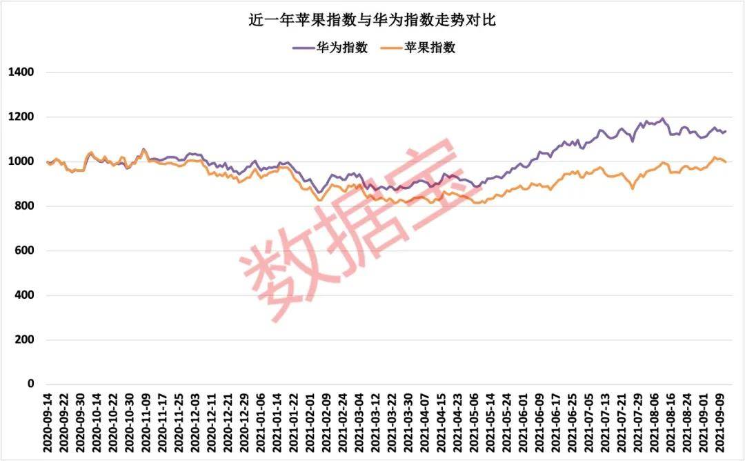 变化|魔咒再现，苹果股价跌近1%，“十三香”带来这些变化！聪明资金加仓超13亿元