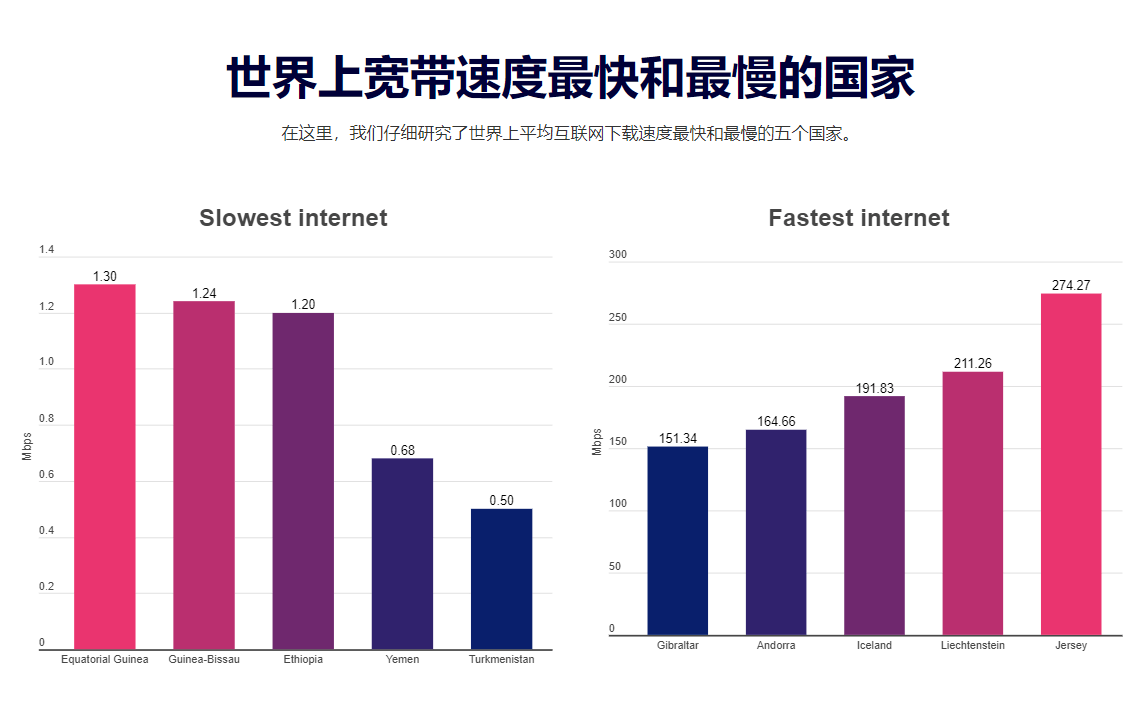 网络|全球互联网速比拼，澳门成亚洲第一