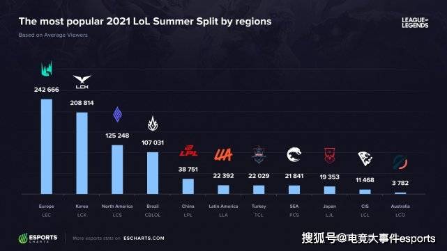 数据|2021全球LOL季后赛观赛数据：T1和DK决赛吸引了130万观众，破记录