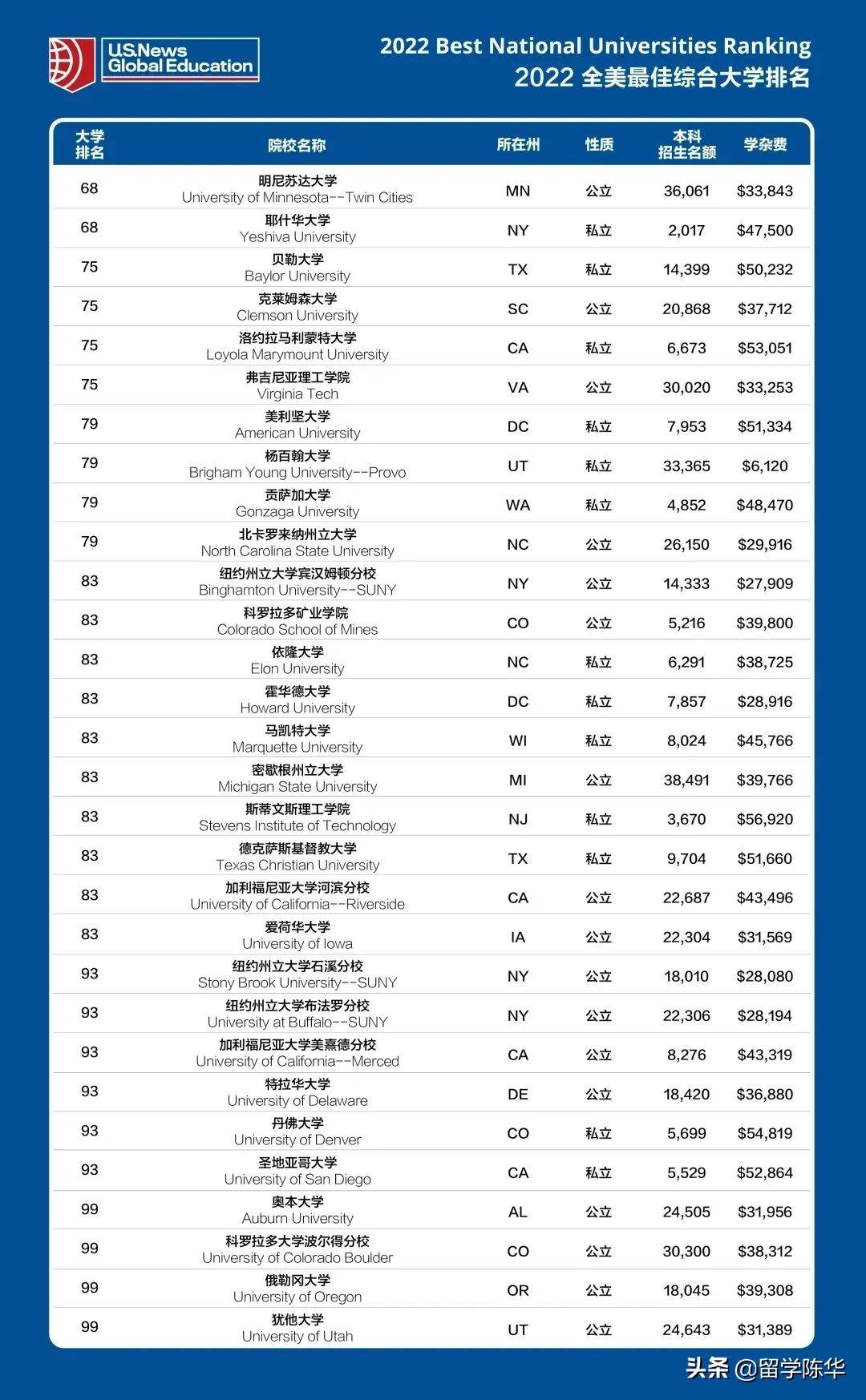 评判标准|2022U.S.News美国大学排名发布整体洗牌教你如何参考新标排名选校