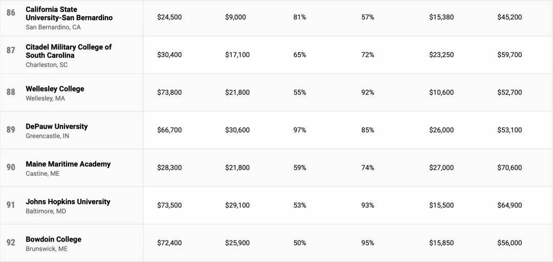 大学|性价比也是“硬道理”，美国高性价比大学排名