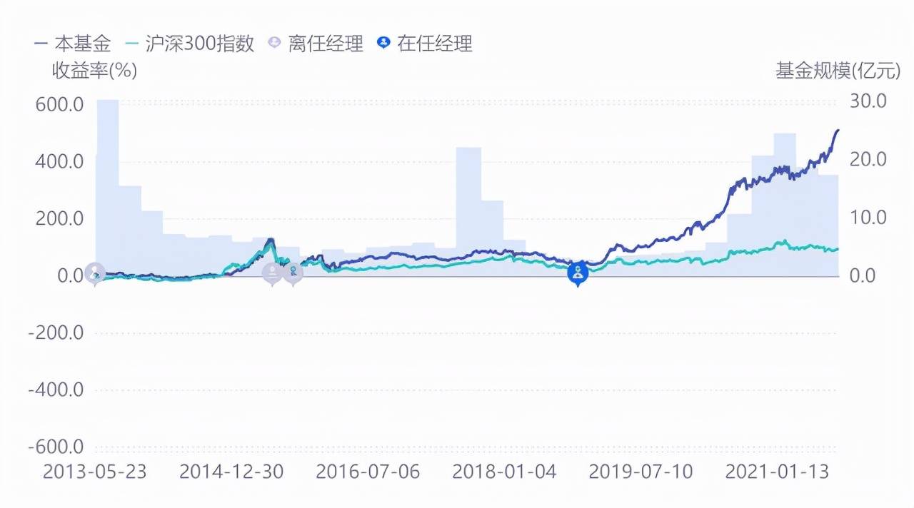 这个基金值不值得买 系列之 王斌华安精致生活混合型证券投资基金 诗意信息网