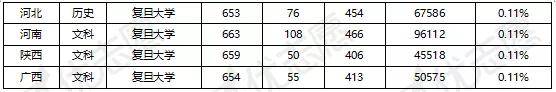 录取分数|上海交通大学、复旦大学各地区录取难度分析:看看什么地区考这些学校最难