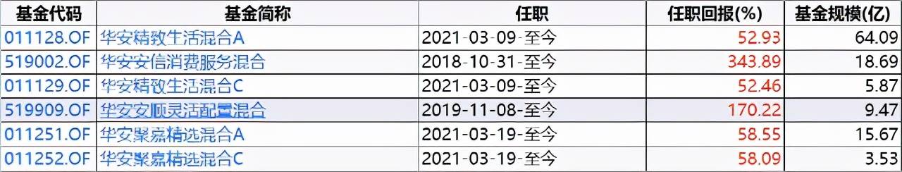这个基金值不值得买 系列之 王斌华安精致生活混合型证券投资基金 诗意信息网