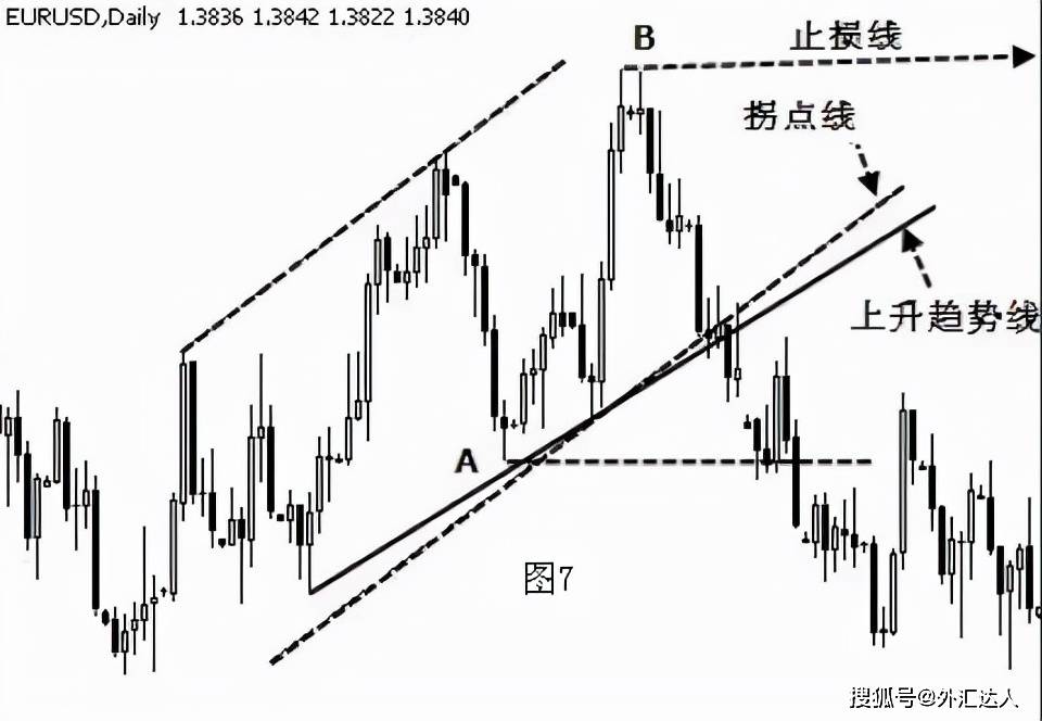 乾貨分享終於有人把趨勢線的畫法講透徹了圖解