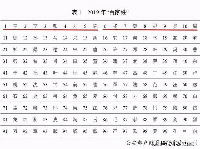 王氏人口数量2020_2020年全国人口普查 王姓人数排名第一(3)