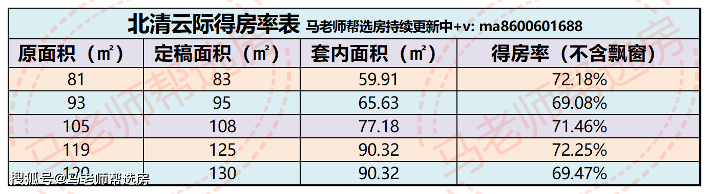 馬老師北清雲際奧森春曉二算得房率附開盤通知