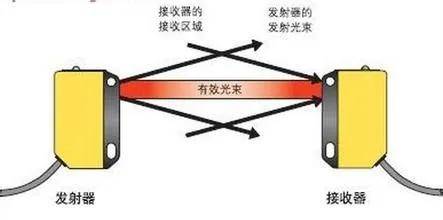 光电传感器的工作原理是什么效应_光电传感器工作原理(3)