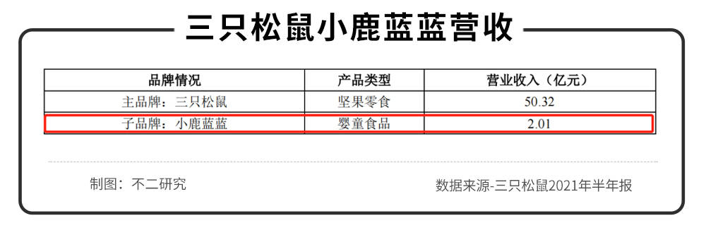 净利润|三只松鼠、来伊份、良品铺子半年报PK，谁是零食第一股？