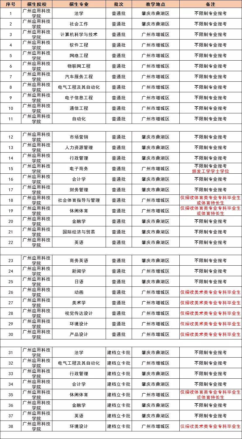 广东石油化工学院17,佛山科学技术学院16,广东技术师范大学15,广东科