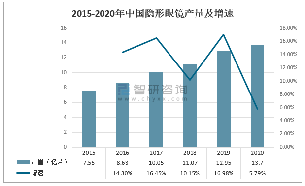 2020年中国隐形眼镜供需及发展前景分析图