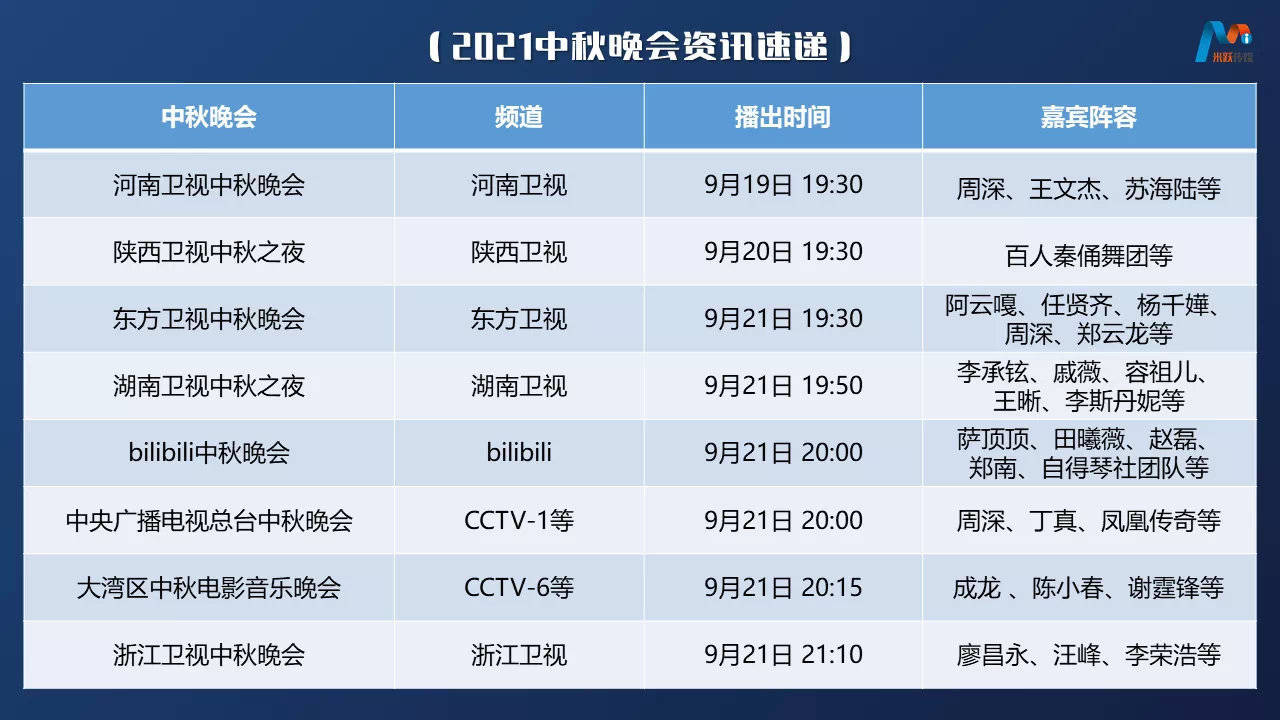 中秋晚会8台同竞 央视打击劣迹艺人 创最豪阵容 地方卫视难搞 周深 新闻时间