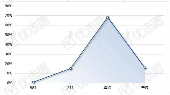 方向|2022届考生快来了解，今年这些知名高校在宁夏爆冷