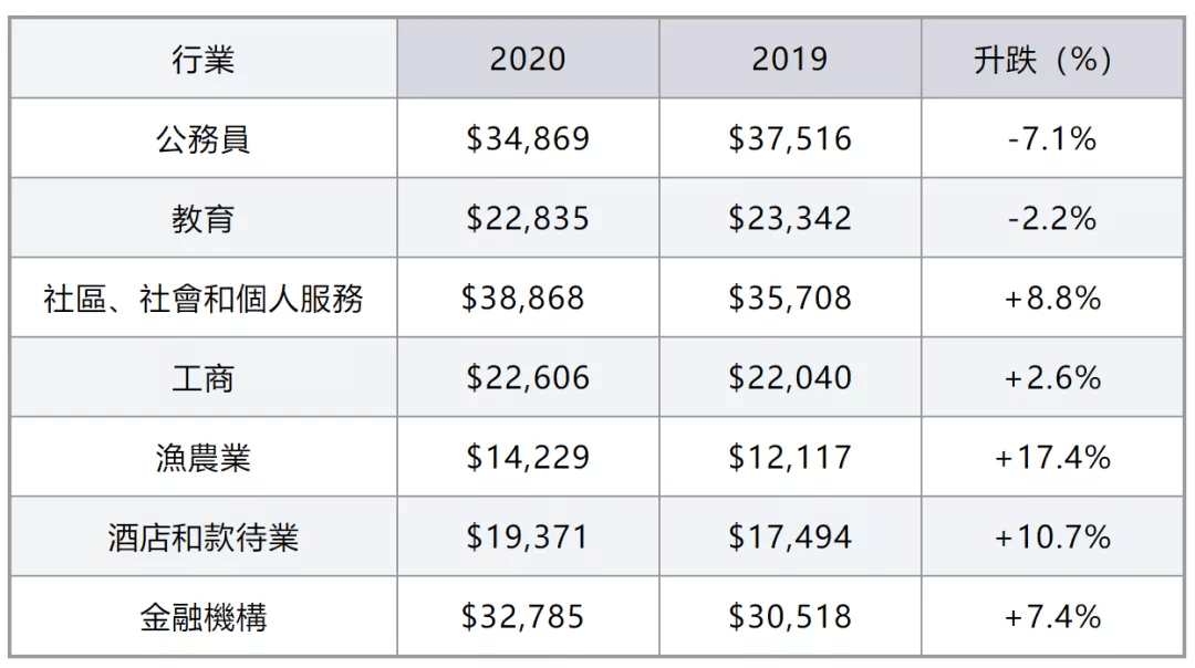 香港8大高校畢業生月薪曝光