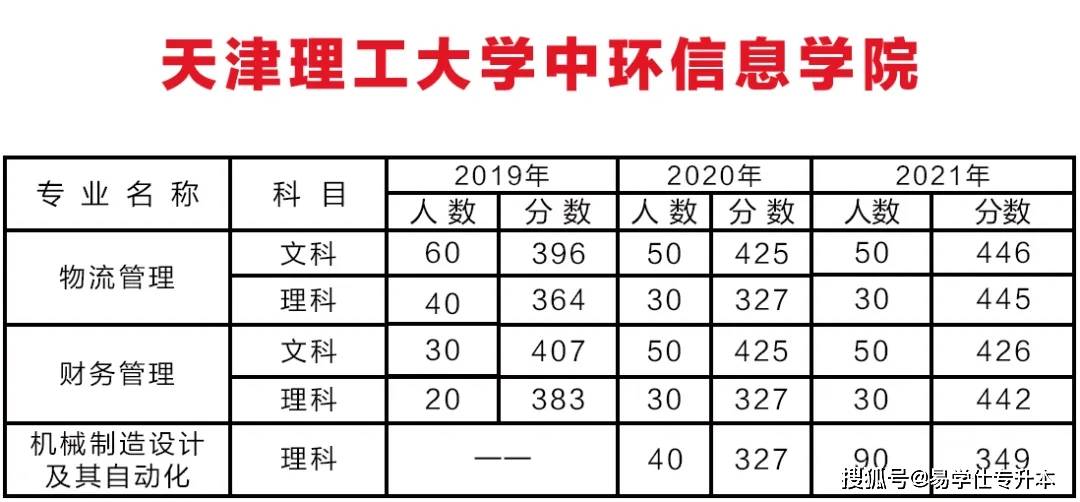 技术|2019~2021天津专升本各院校录取分数线