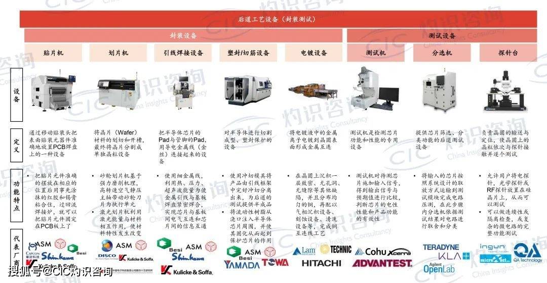 成本高|CIC灼识咨询发布《先进封装设备行业白皮书》